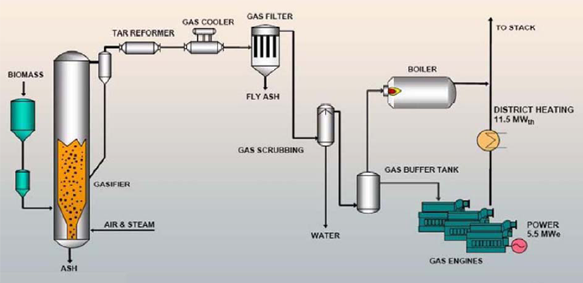 Gasification System Complimenting BIOGAS Fueling